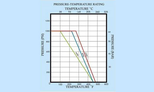 dvodelna sa navojem - pressure temperature