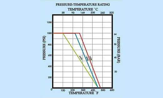 trodelna sa navojem - pressure temperature