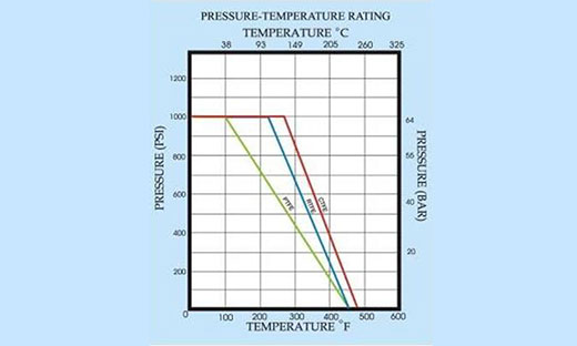 Two-piece threaded ball valve – pressure/temperature diagram