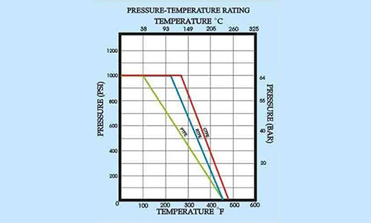 Three-piece threaded ball valve – pressure/temperature diagram