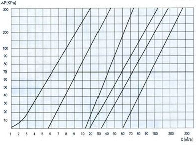 Clamp check valve – pressure drop and capacity diagram