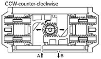 Spring return actuator – air to port A compresses the springs (CCW)